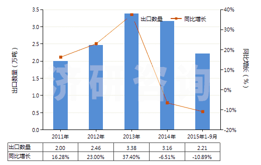 2011-2015年9月中國其他裝有附件的塑料管子(未經(jīng)加強也未與其他材料合制)(HS39173300)出口量及增速統(tǒng)計 2011-2015年9月中國其他裝有附件的塑料管子(未經(jīng)加強也未與其他材料合制)(HS39173300)出口量及增速統(tǒng)計